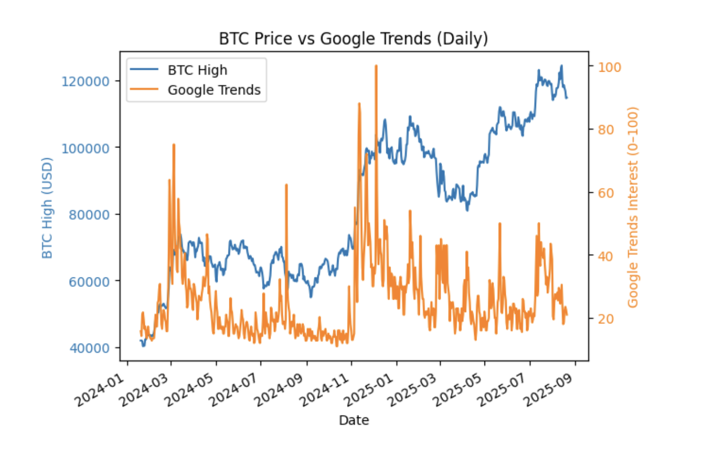 Google Trends Graph