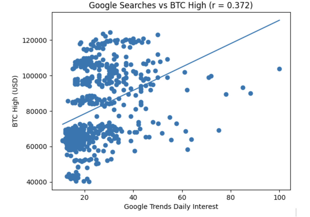 Google Trends Scatterplot