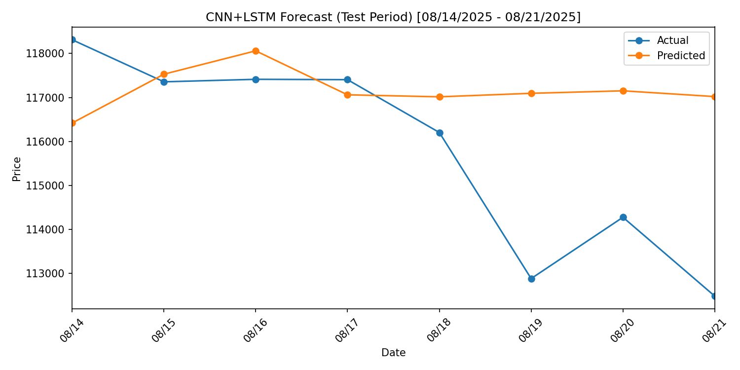 LSTM predictions vs actual Bitcoin prices