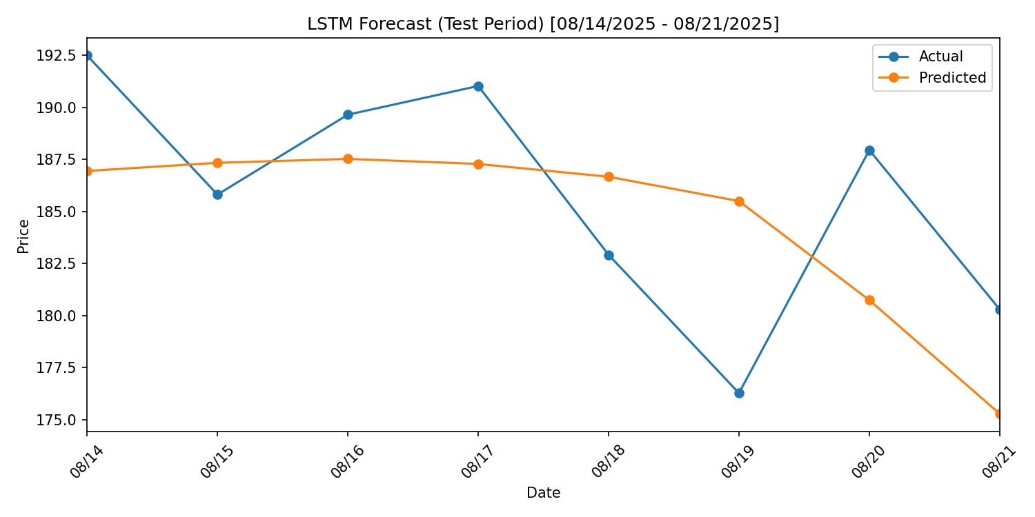 LSTM predictions vs actual Bitcoin prices